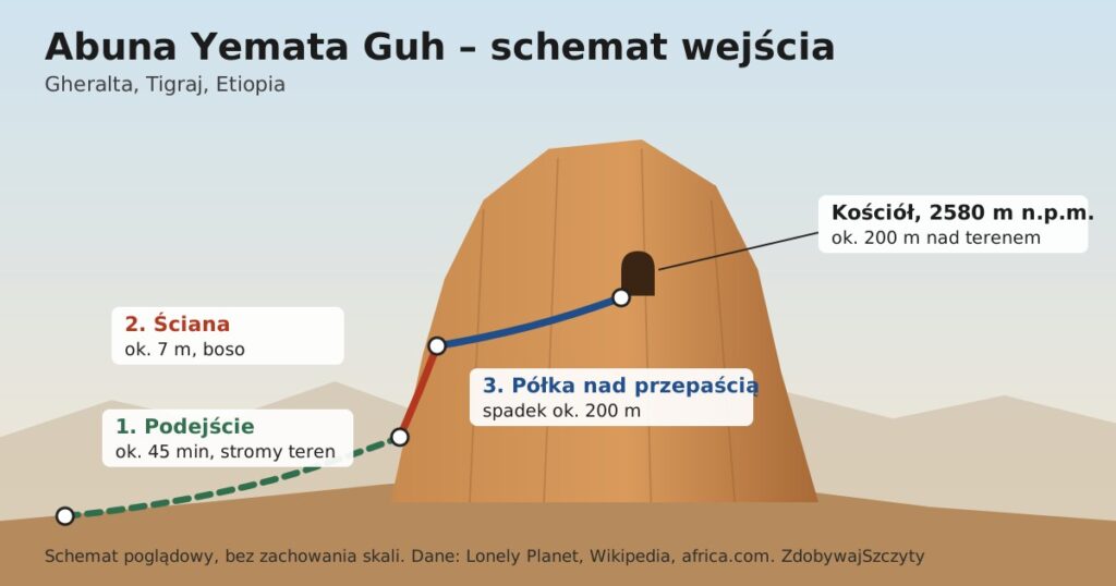 Schemat wejścia do kościoła Abuna Yemata Guh w Etiopii z zaznaczonymi odcinkami trasy.