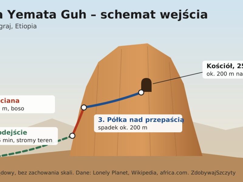 Schemat wejścia do kościoła Abuna Yemata Guh w Etiopii z zaznaczonymi odcinkami trasy.